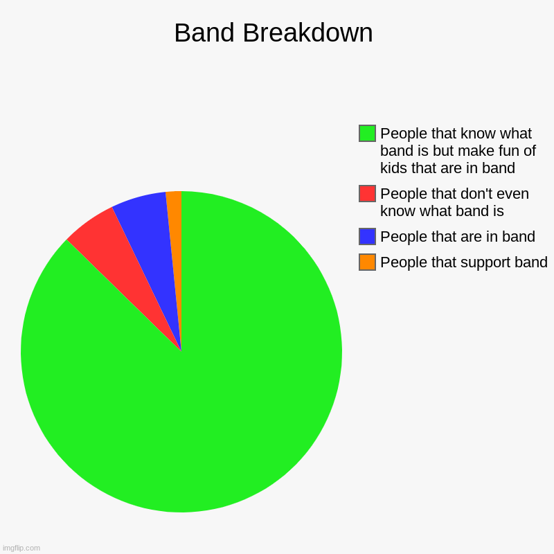 Band Breakdown | People that support band, People that are in band , People that don't even know what band is, People that know what band is | image tagged in charts,pie charts | made w/ Imgflip chart maker