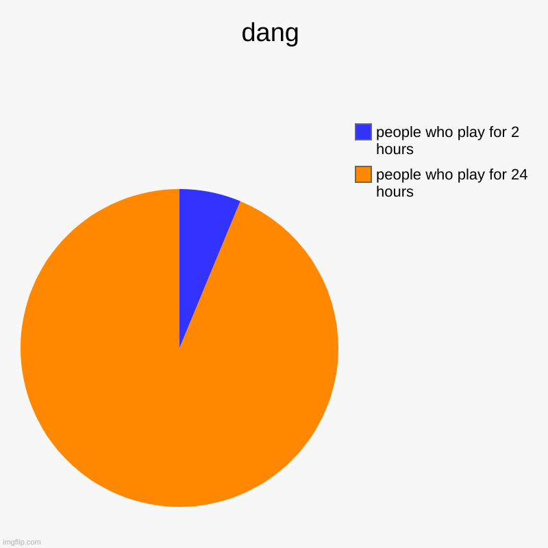 dang | people who play for 24 hours, people who play for 2 hours | image tagged in charts,pie charts | made w/ Imgflip chart maker