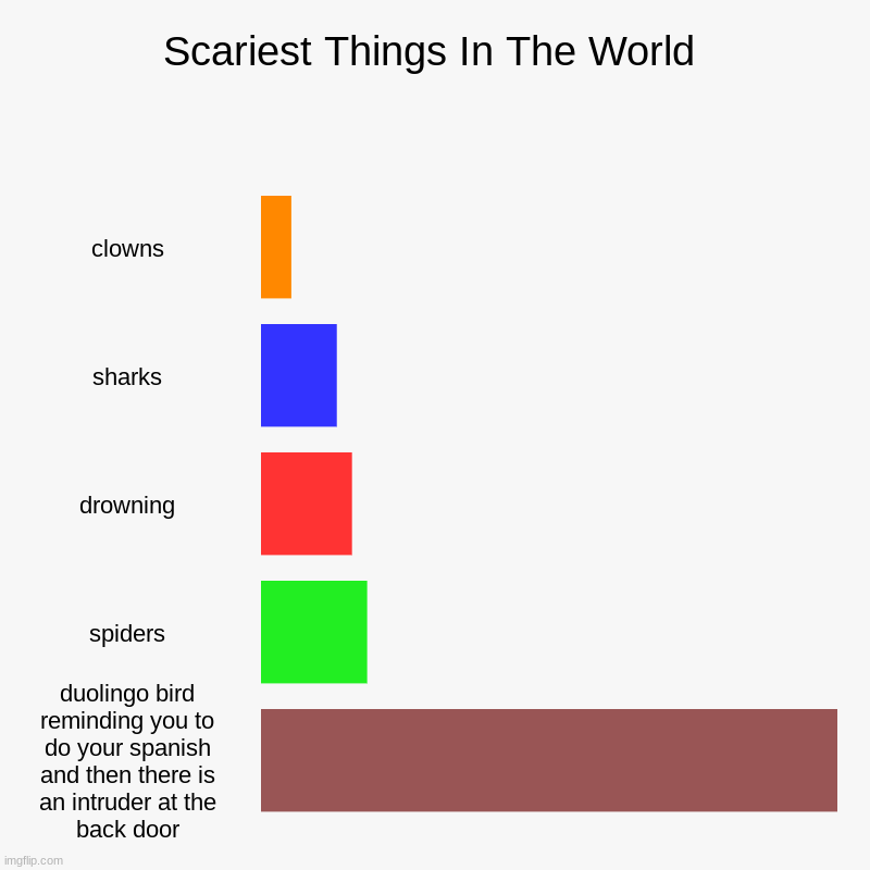 wow | Scariest Things In The World | clowns, sharks, drowning, spiders, duolingo bird reminding you to do your spanish and then there is an intrud | image tagged in charts,bar charts | made w/ Imgflip chart maker