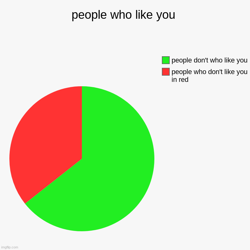 people who like you | people who don't like you in red, people don't who like you | image tagged in charts,pie charts | made w/ Imgflip chart maker