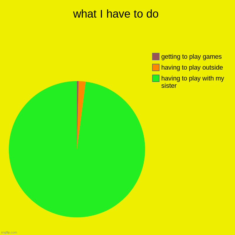 ... | what I have to do | having to play with my sister, having to play outside, getting to play games | image tagged in charts,pie charts | made w/ Imgflip chart maker