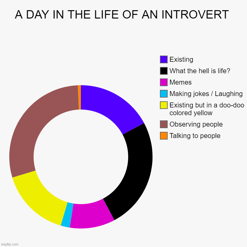 A DAY IN THE LIFE OF AN INTROVERT | Talking to people, Observing people, Existing but in a doo-doo colored yellow, Making jokes / Laughing,  | image tagged in charts,donut charts | made w/ Imgflip chart maker