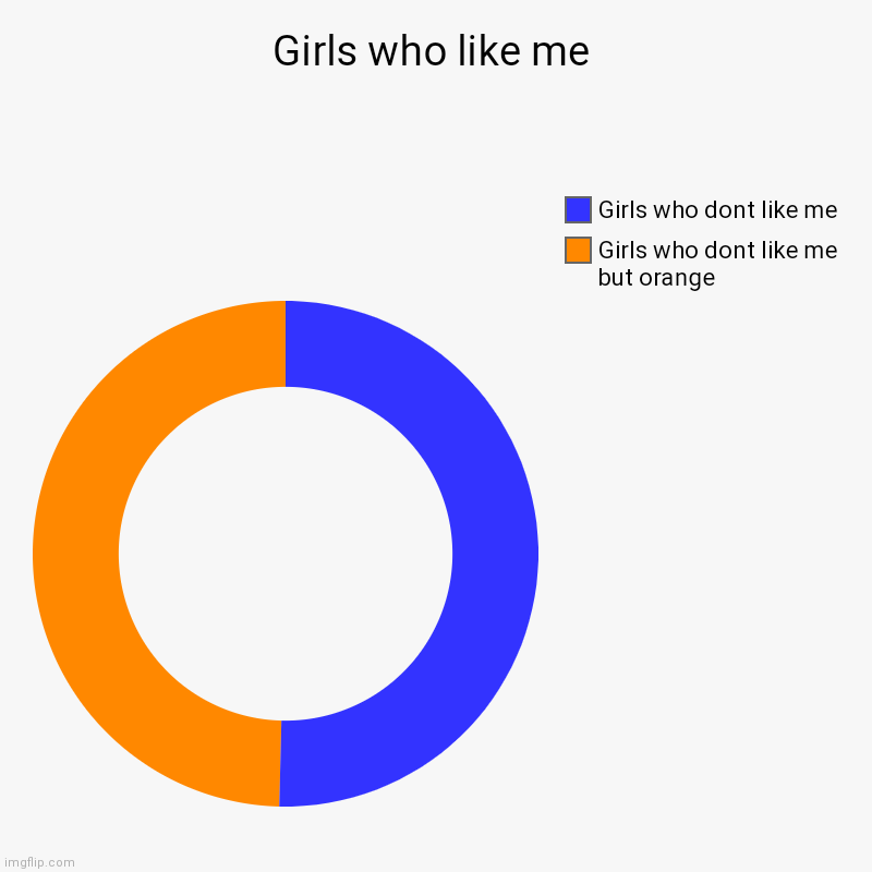 Its true | Girls who like me | Girls who dont like me but orange, Girls who dont like me | image tagged in charts,donut charts | made w/ Imgflip chart maker