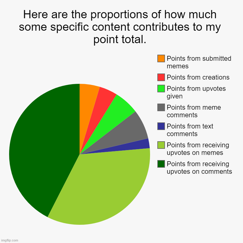 One complaint that I have about the site is that you can't categorize your comments. Whenever you look at your comments, there s | Here are the proportions of how much some specific content contributes to my point total. | Points from receiving upvotes on comments, Point | image tagged in charts,pie charts | made w/ Imgflip chart maker
