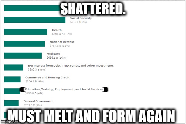 SHATTERED. MUST MELT AND FORM AGAIN. | SHATTERED. MUST MELT AND FORM AGAIN | image tagged in 6 word memoir,social reform,education,education is important,usa,money | made w/ Imgflip meme maker