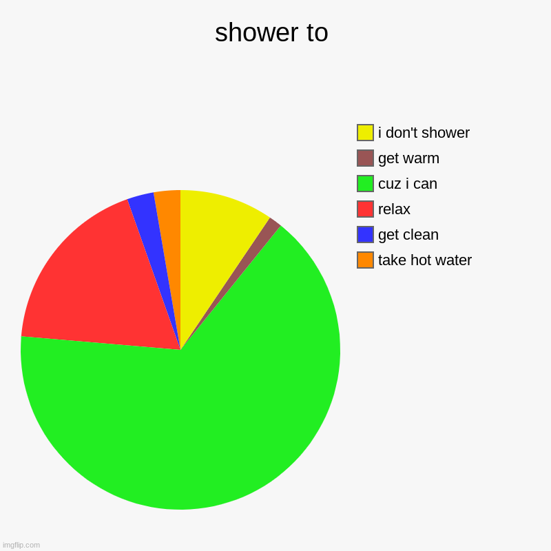 which is you | shower to | take hot water, get clean, relax, cuz i can, get warm, i don't shower | image tagged in charts,pie charts,shower | made w/ Imgflip chart maker
