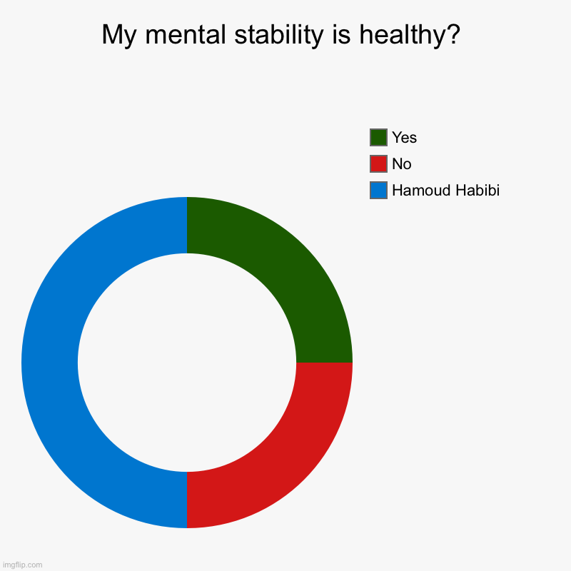 Warning: offensive (topics like mental health) | My mental stability is healthy? | Hamoud Habibi, No, Yes | image tagged in charts,donut charts | made w/ Imgflip chart maker