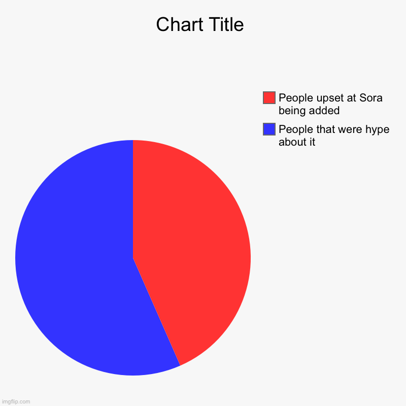 Thank you Sakurai | People that were hype about it, People upset at Sora being added | image tagged in charts,pie charts,super smash bros,kingdom hearts | made w/ Imgflip chart maker