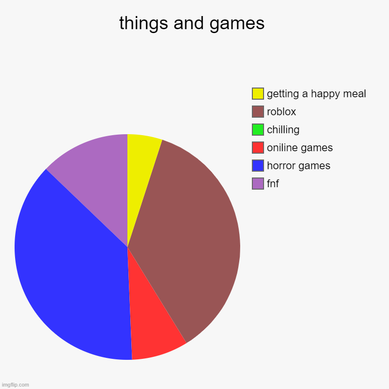 things and games | fnf, horror games, oniline games, chilling, roblox, getting a happy meal | image tagged in charts,pie charts | made w/ Imgflip chart maker