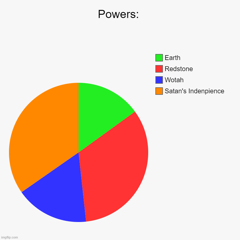 Piechart of Power | Powers: | Satan's Indenpience, Wotah, Redstone, Earth | image tagged in charts,pie charts | made w/ Imgflip chart maker