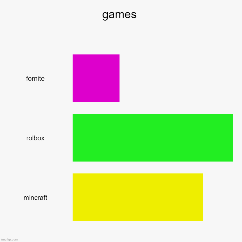 gaming chart | games | fornite, rolbox, mincraft | image tagged in charts,bar charts | made w/ Imgflip chart maker