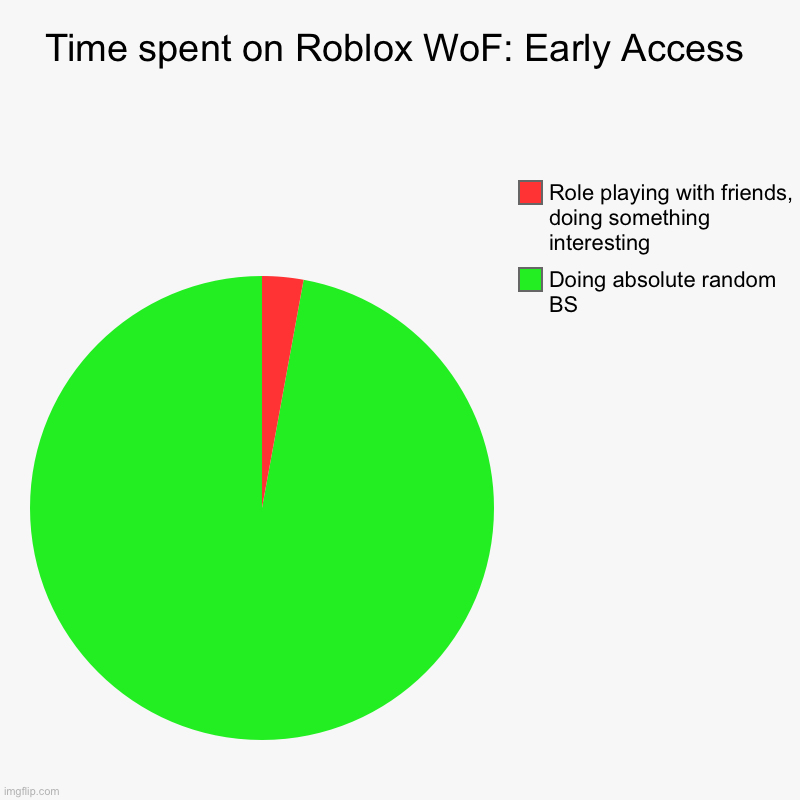 Time spent on Roblox WoF: Early Access | Doing absolute random BS, Role playing with friends, doing something interesting | image tagged in charts,pie charts | made w/ Imgflip chart maker