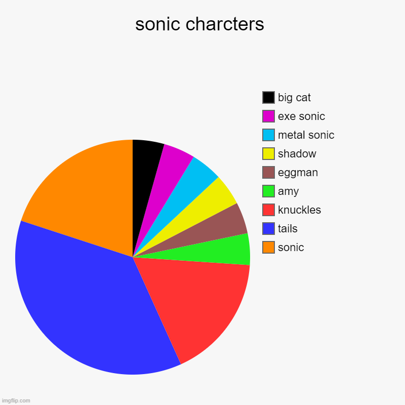 sonic chart | sonic charcters | sonic, tails, knuckles, amy, eggman, shadow, metal sonic, exe sonic, big cat | image tagged in charts,pie charts | made w/ Imgflip chart maker