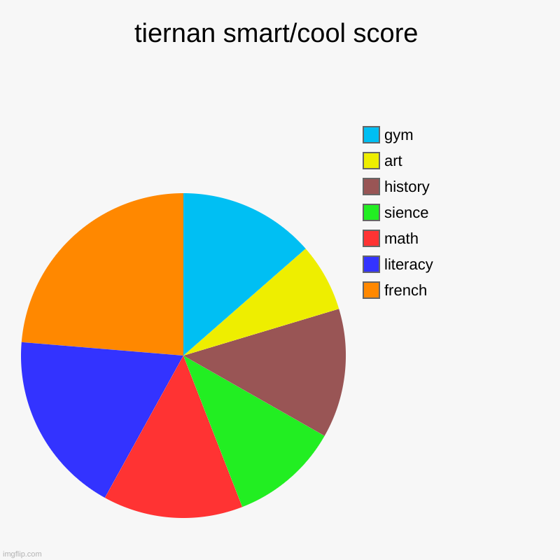 tiernan smart/cool score | french, literacy, math, sience, history, art, gym | image tagged in charts,pie charts | made w/ Imgflip chart maker