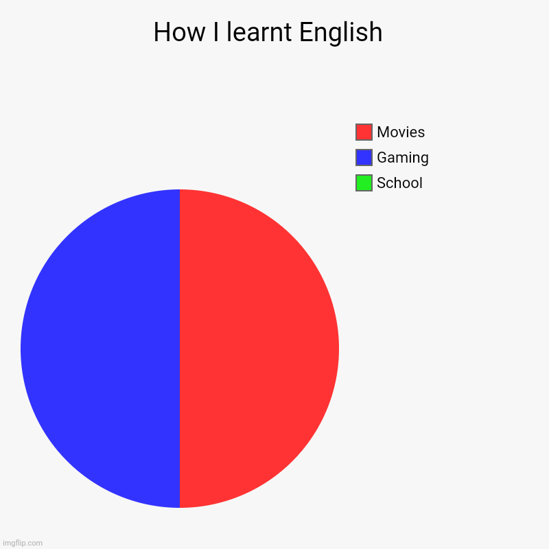 How I learnt English  | School, Gaming, Movies | image tagged in charts,pie charts | made w/ Imgflip chart maker