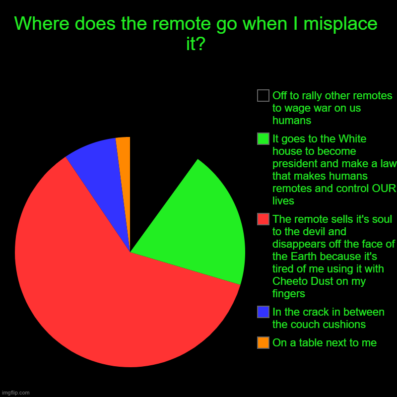 Remotes be like | Where does the remote go when I misplace it? | On a table next to me , In the crack in between the couch cushions, The remote sells it's sou | image tagged in charts,pie charts | made w/ Imgflip chart maker