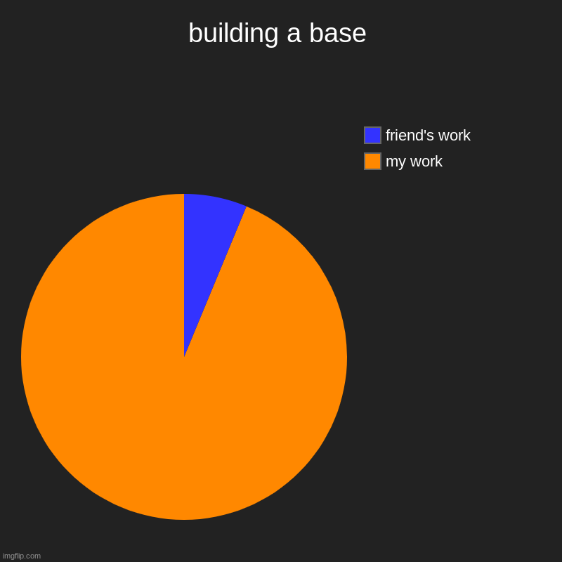 building a base with a friend | building a base | my work, friend's work | image tagged in charts,pie charts | made w/ Imgflip chart maker
