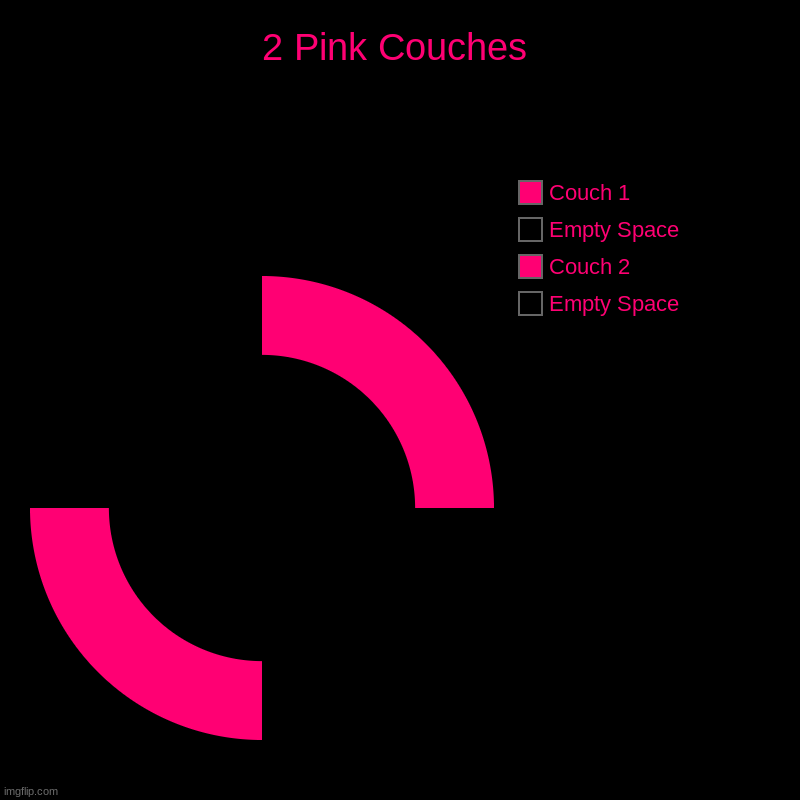 i was bored | 2 Pink Couches | Empty Space, Couch 2, Empty Space, Couch 1 | image tagged in charts,donut charts | made w/ Imgflip chart maker