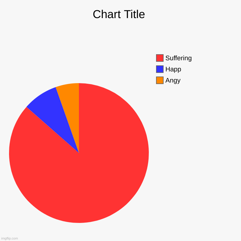 My daily routine | Angy, Happ, Suffering | image tagged in charts,pie charts | made w/ Imgflip chart maker