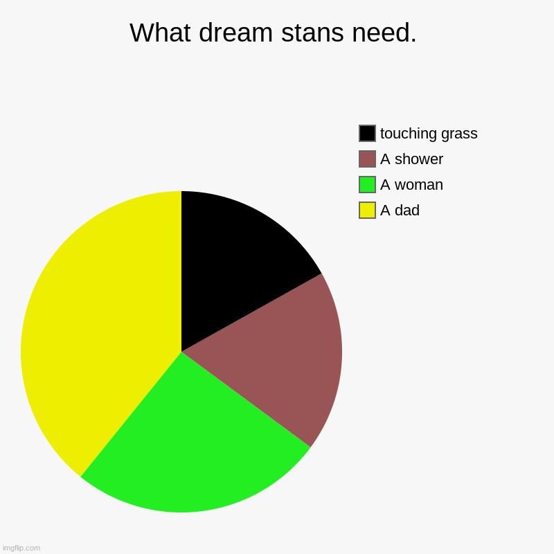 I made funny | What dream stans need. | A dad, A woman, A shower, touching grass | image tagged in charts,pie charts,oh wow are you actually reading these tags,stop,reading,this | made w/ Imgflip chart maker