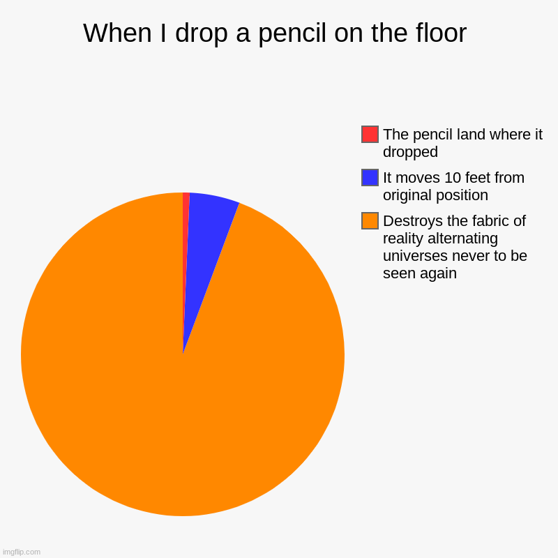 Me at school | When I drop a pencil on the floor | Destroys the fabric of reality alternating universes never to be seen again, It moves 10 feet from origi | image tagged in charts,pie charts | made w/ Imgflip chart maker