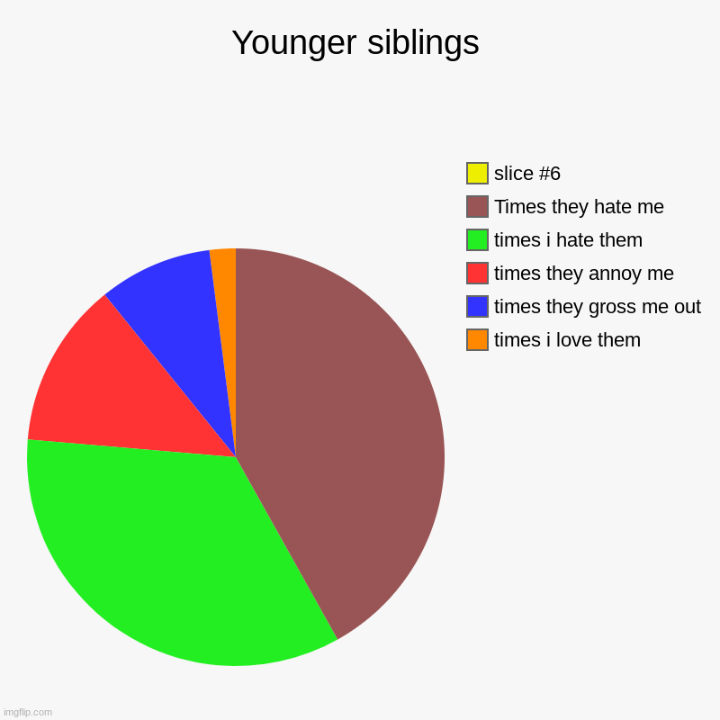 Younger siblings | times i love them , times they gross me out , times they annoy me , times i hate them , Times they hate me | image tagged in charts,pie charts | made w/ Imgflip chart maker