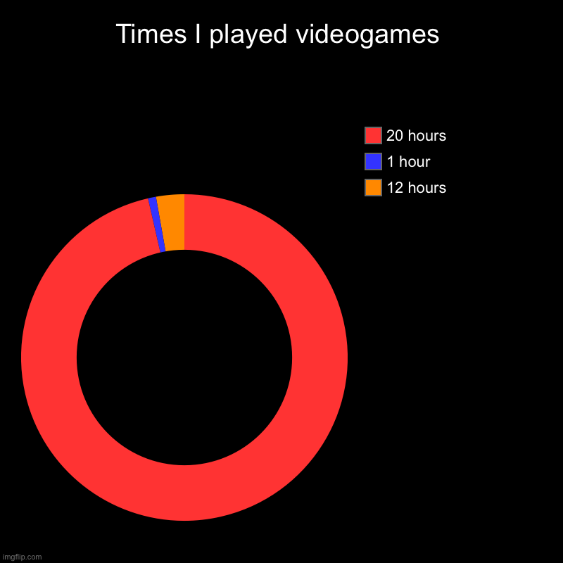 Umm, idk but I’m addicted | Times I played videogames | 12 hours, 1 hour, 20 hours | image tagged in charts,donut charts | made w/ Imgflip chart maker