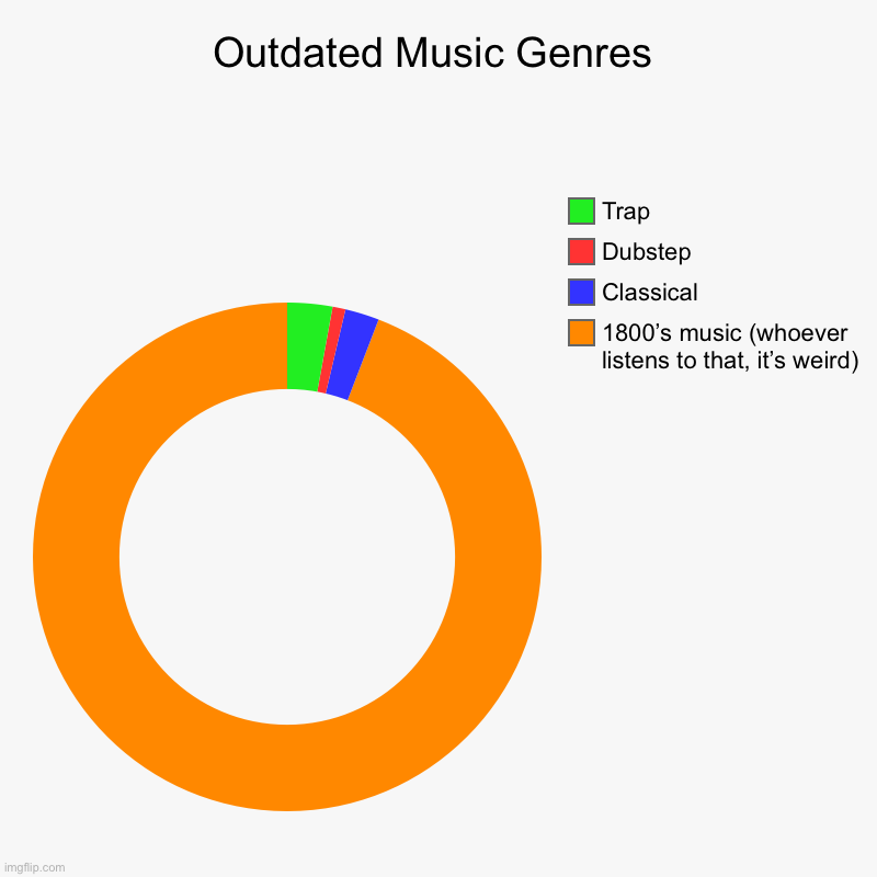 True | Outdated Music Genres | 1800’s music (whoever listens to that, it’s weird), Classical, Dubstep, Trap | image tagged in charts,donut charts | made w/ Imgflip chart maker