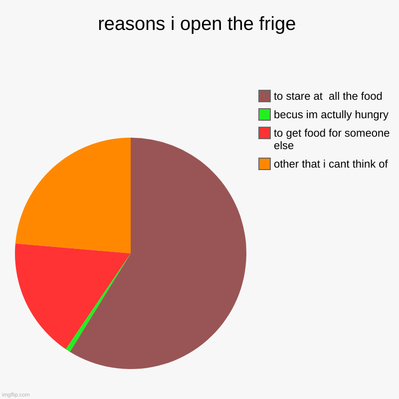 reasons i open the frige | other that i cant think of, to get food for someone else, becus im actully hungry, to stare at  all the food | image tagged in charts,pie charts | made w/ Imgflip chart maker