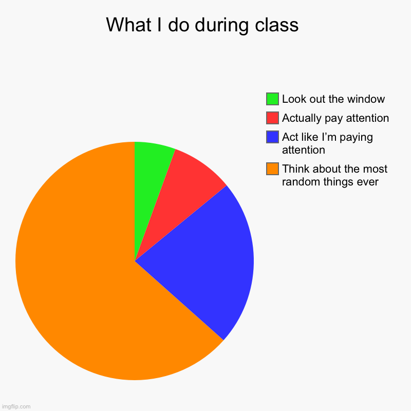 My class time | What I do during class | Think about the most random things ever, Act like I’m paying attention, Actually pay attention , Look out the windo | image tagged in charts,pie charts | made w/ Imgflip chart maker