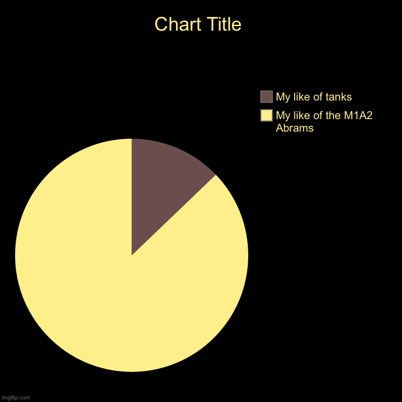 I like tanks… But my favorite is the M1A2 Abrams | My like of the M1A2 Abrams, My like of tanks | image tagged in charts,pie charts,tanks | made w/ Imgflip chart maker