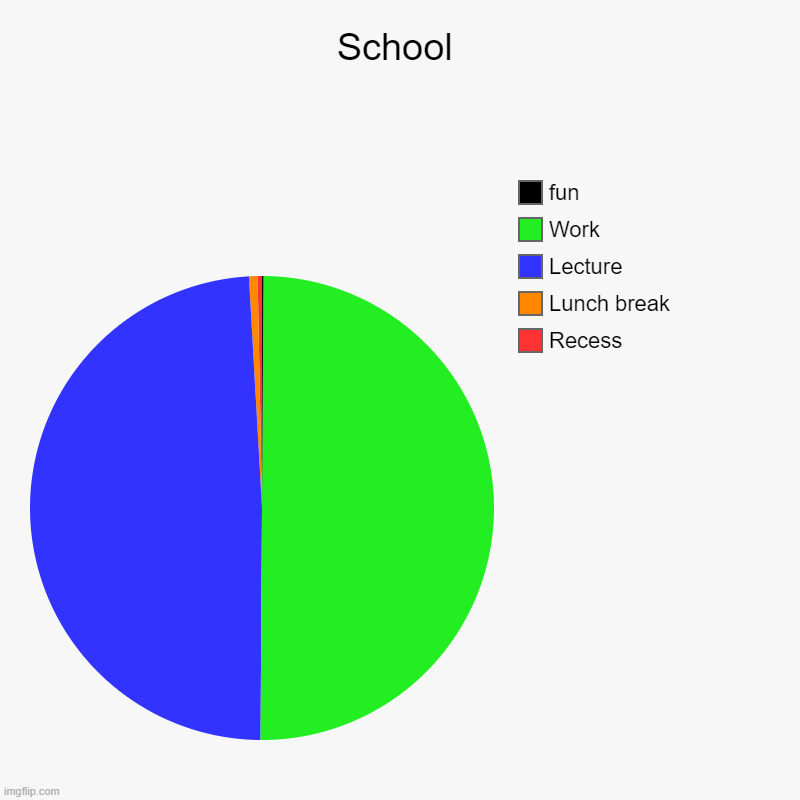 School | Recess, Lunch break, Lecture, Work, fun | image tagged in charts,pie charts | made w/ Imgflip chart maker