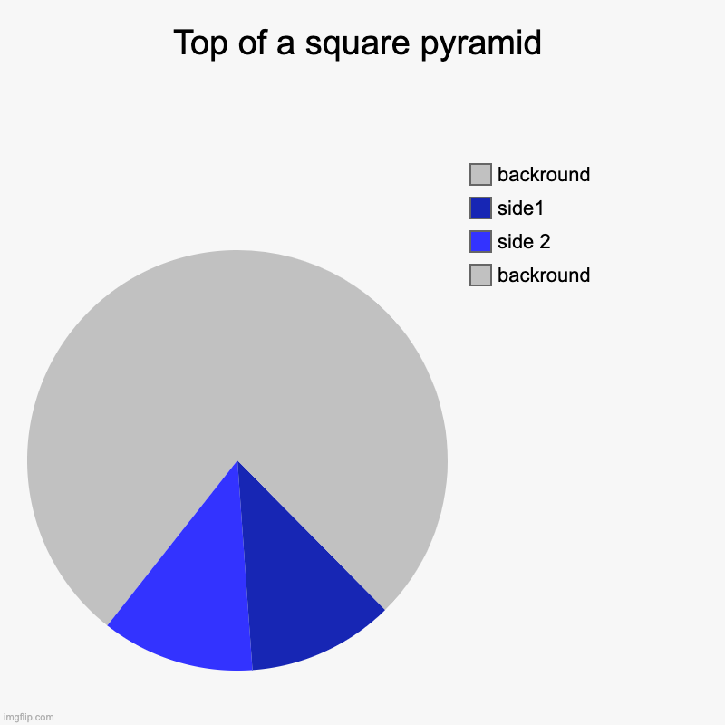 pirimyd | Top of a square pyramid | backround, side 2, side1, backround | image tagged in charts,pie charts | made w/ Imgflip chart maker