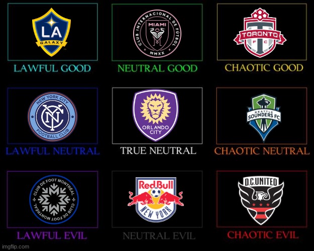 MLS Team Alignment Chart (D.C. United = Chaotic Evil) | image tagged in alignment chart,soccer,mls,sports,teams | made w/ Imgflip meme maker