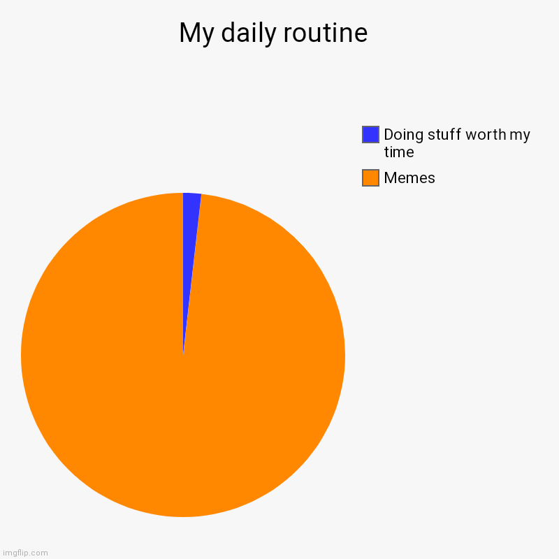 My daily routine  | Memes , Doing stuff worth my time | image tagged in charts,pie charts | made w/ Imgflip chart maker