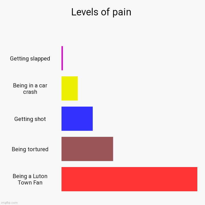 Levels of pain (footy edition) | Levels of pain | Getting slapped, Being in a car crash, Getting shot, Being tortured, Being a Luton Town Fan | image tagged in charts,bar charts | made w/ Imgflip chart maker