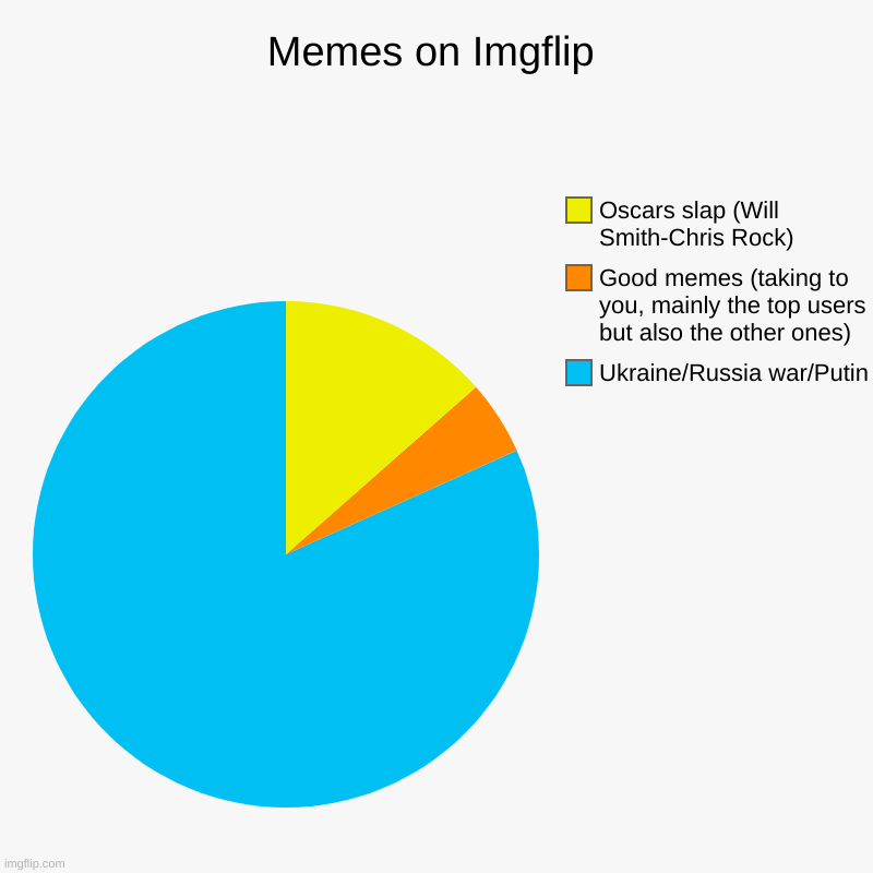 Memes on Imgflip be like: | Memes on Imgflip | Ukraine/Russia war/Putin, Good memes (taking to you, mainly the top users but also the other ones), Oscars slap (Will Smi | image tagged in charts,pie charts,true story | made w/ Imgflip chart maker