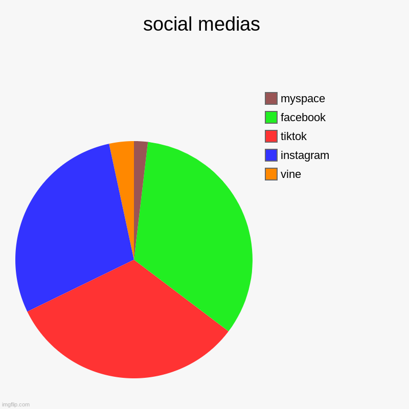 social medias be like | social medias | vine, instagram, tiktok, facebook, myspace | image tagged in charts,pie charts | made w/ Imgflip chart maker