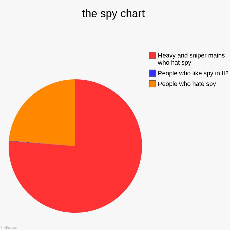 the spy chart | the spy chart | People who hate spy , People who like spy in tf2, Heavy and sniper mains who hat spy | image tagged in charts,pie charts,tf2 | made w/ Imgflip chart maker