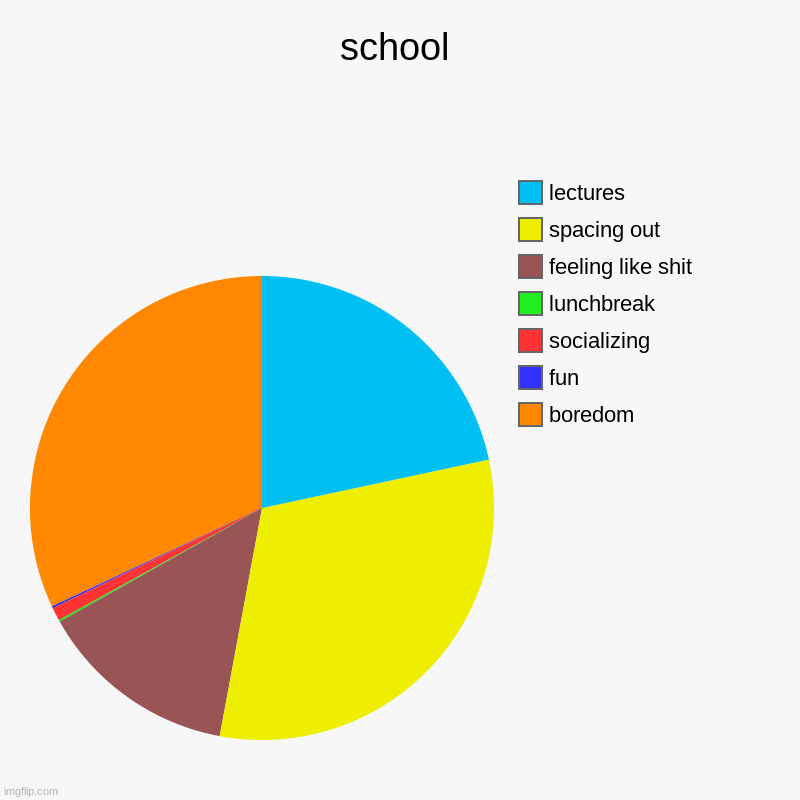 made this at school lmao | school | boredom, fun, socializing, lunchbreak, feeling like shit, spacing out, lectures | image tagged in charts,pie charts | made w/ Imgflip chart maker