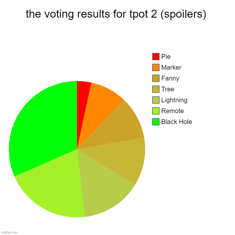 the voting results for tpot 2 (spoilers) | Black Hole, Remote, Lightning, Tree, Fanny, Marker, Pie | image tagged in charts,pie charts | made w/ Imgflip chart maker