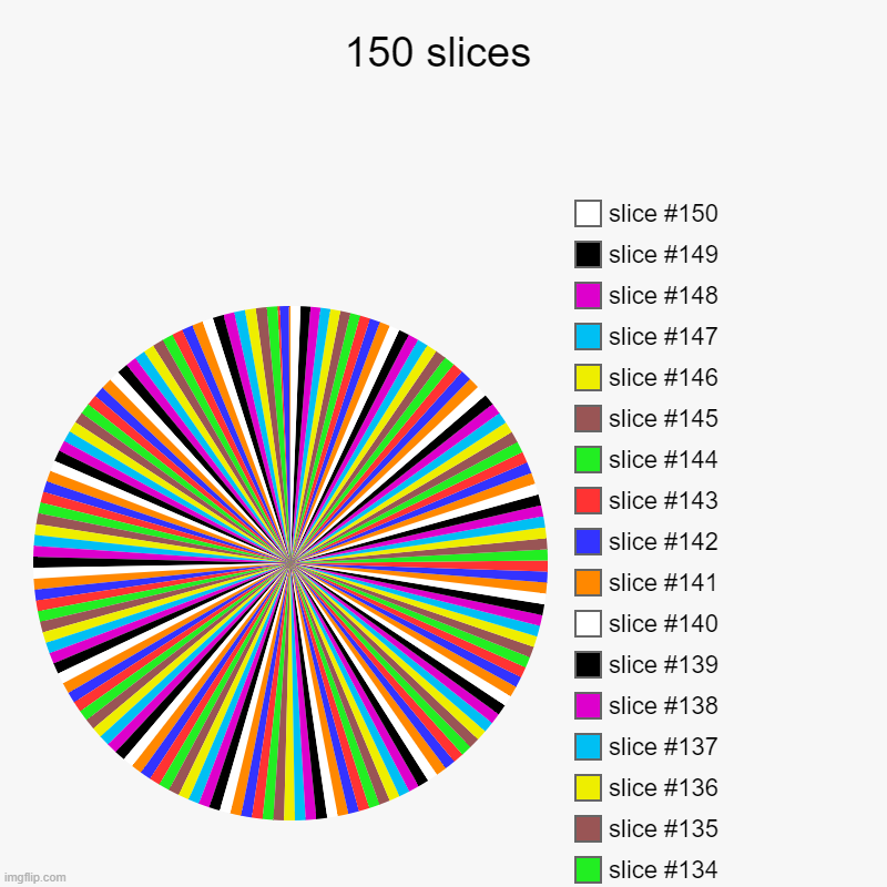 150 slices | 150 slices | | image tagged in charts,pie charts,oh wow are you actually reading these tags,slice,150,chart | made w/ Imgflip chart maker