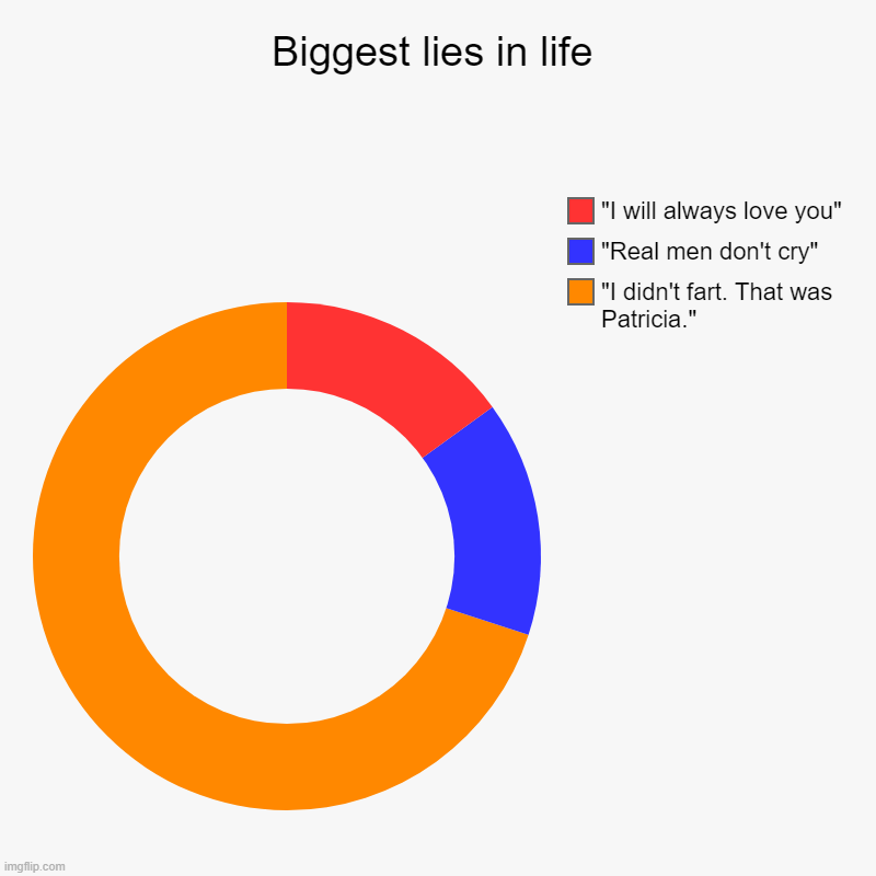 Biggest lies in life | "I didn't fart. That was Patricia.", "Real men don't cry", "I will always love you" | image tagged in charts,donut charts | made w/ Imgflip chart maker