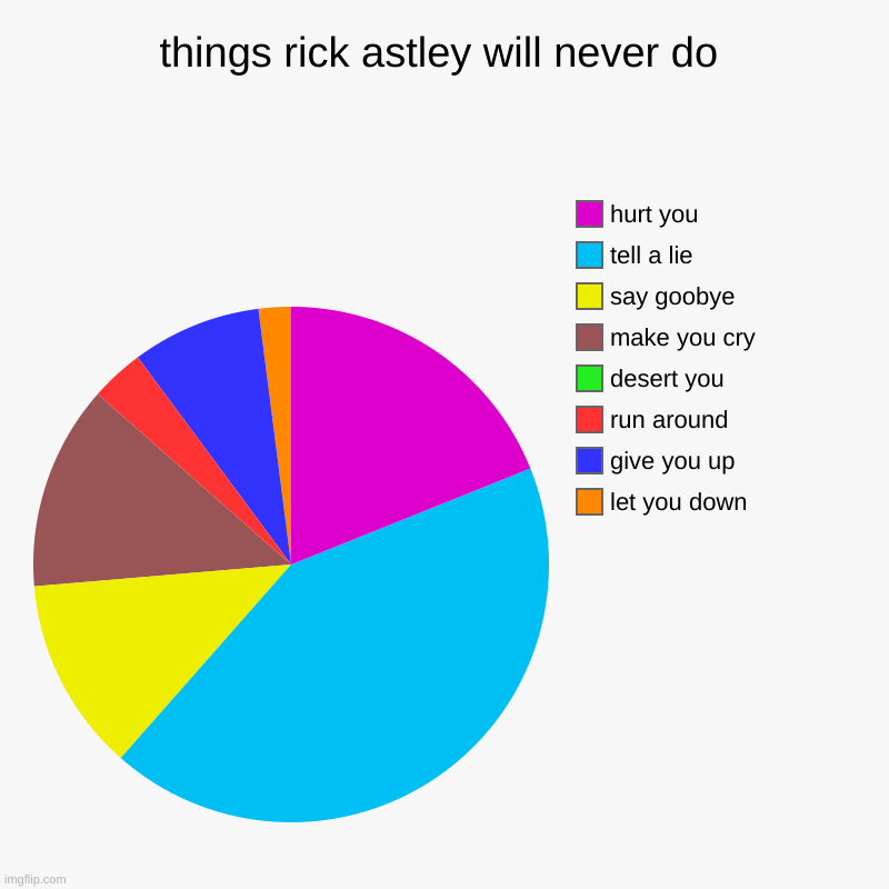 things rick astley will never do | let you down, give you up, run around, desert you, make you cry, say goobye, tell a lie, hurt you | image tagged in charts,pie charts | made w/ Imgflip chart maker