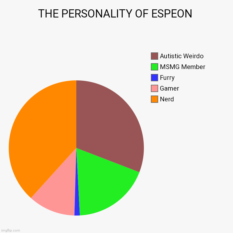 D | THE PERSONALITY OF ESPEON | Nerd, Gamer, Furry, MSMG Member, Autistic Weirdo | image tagged in charts,pie charts | made w/ Imgflip chart maker