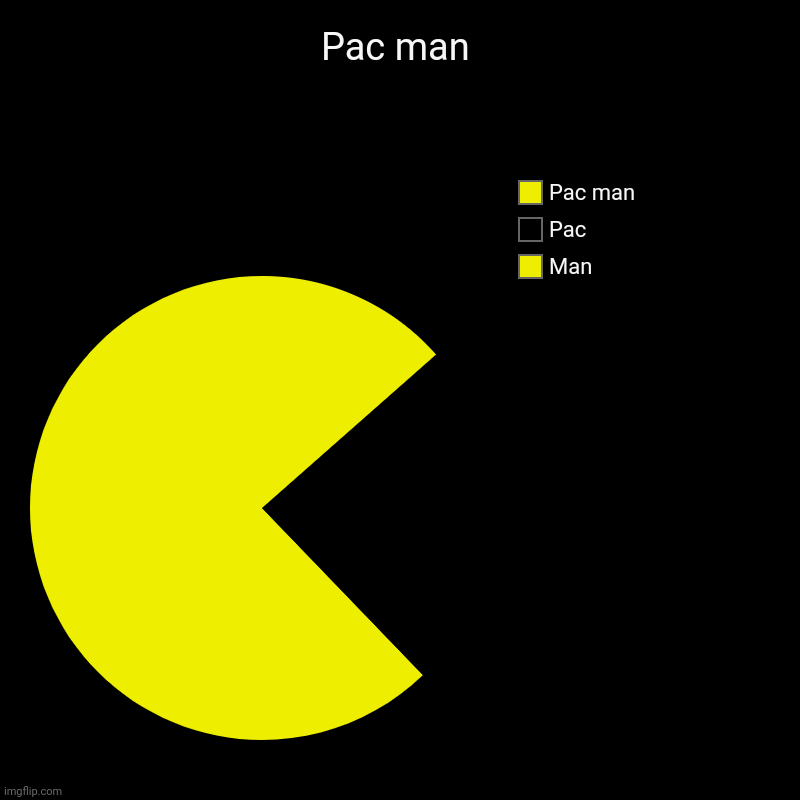Pac man | Man, Pac, Pac man | image tagged in charts,pie charts | made w/ Imgflip chart maker