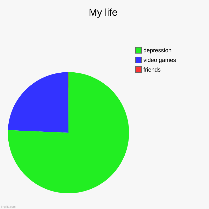 My life | friends, video games , depression | image tagged in charts,pie charts | made w/ Imgflip chart maker