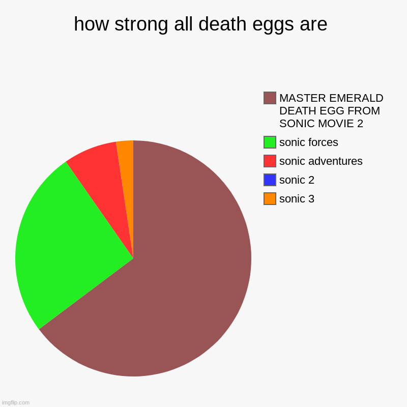 how strong all death eggs are | sonic 3, sonic 2, sonic adventures, sonic forces, MASTER EMERALD DEATH EGG FROM SONIC MOVIE 2 | image tagged in charts,pie charts | made w/ Imgflip chart maker