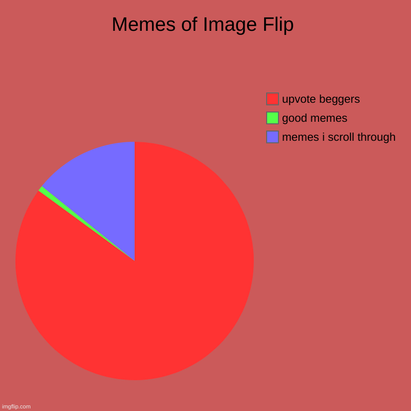 truth of image flip | Memes of Image Flip | memes i scroll through, good memes, upvote beggers | image tagged in charts,pie charts | made w/ Imgflip chart maker