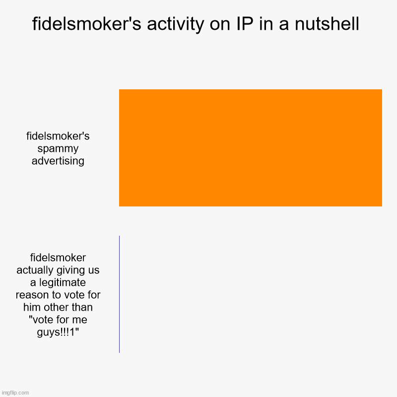 maybe this will go like having an opinion on twitter | fidelsmoker's activity on IP in a nutshell | fidelsmoker's spammy advertising, fidelsmoker actually giving us a legitimate reason to vote fo | image tagged in charts,bar charts | made w/ Imgflip chart maker